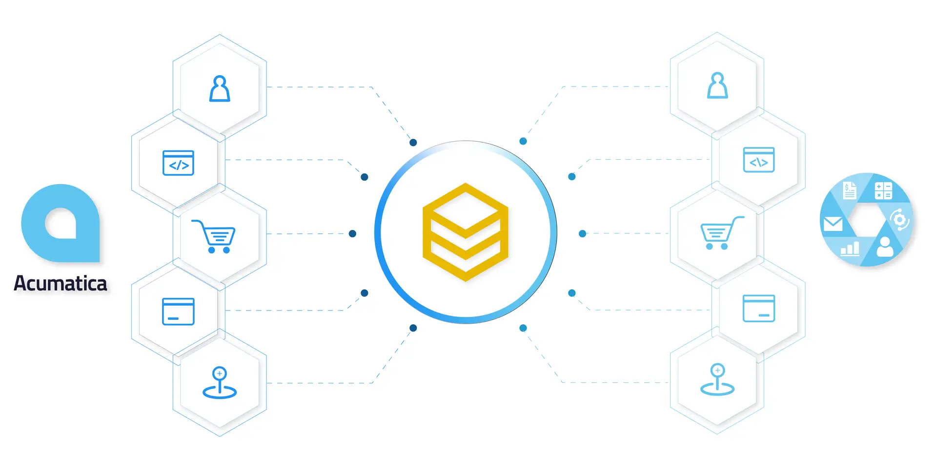 Sơ đồ đồng bộ dữ liệu hai chiều giữa Acumatica ERP và các hệ thống qua HexaSync
