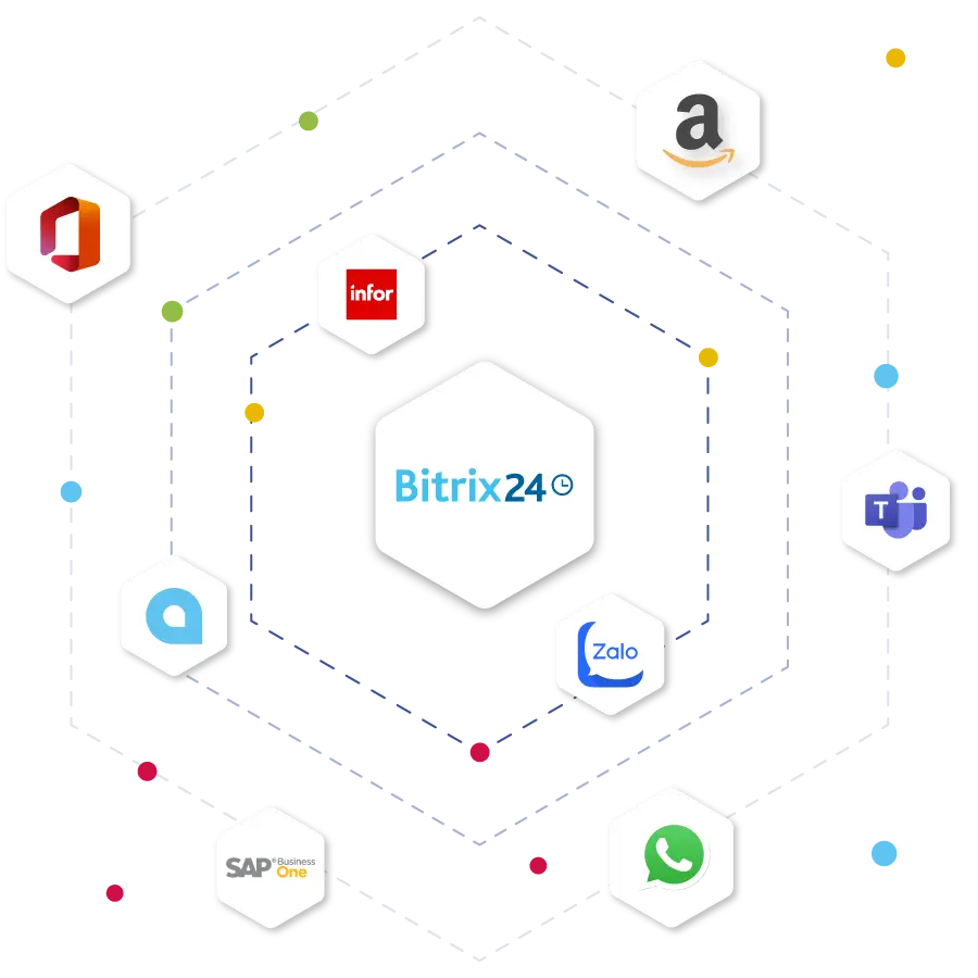 Sơ đồ tích hợp Bitrix24 CRM với thương mại điện tử, mạng xã hội và phần mềm kế toán