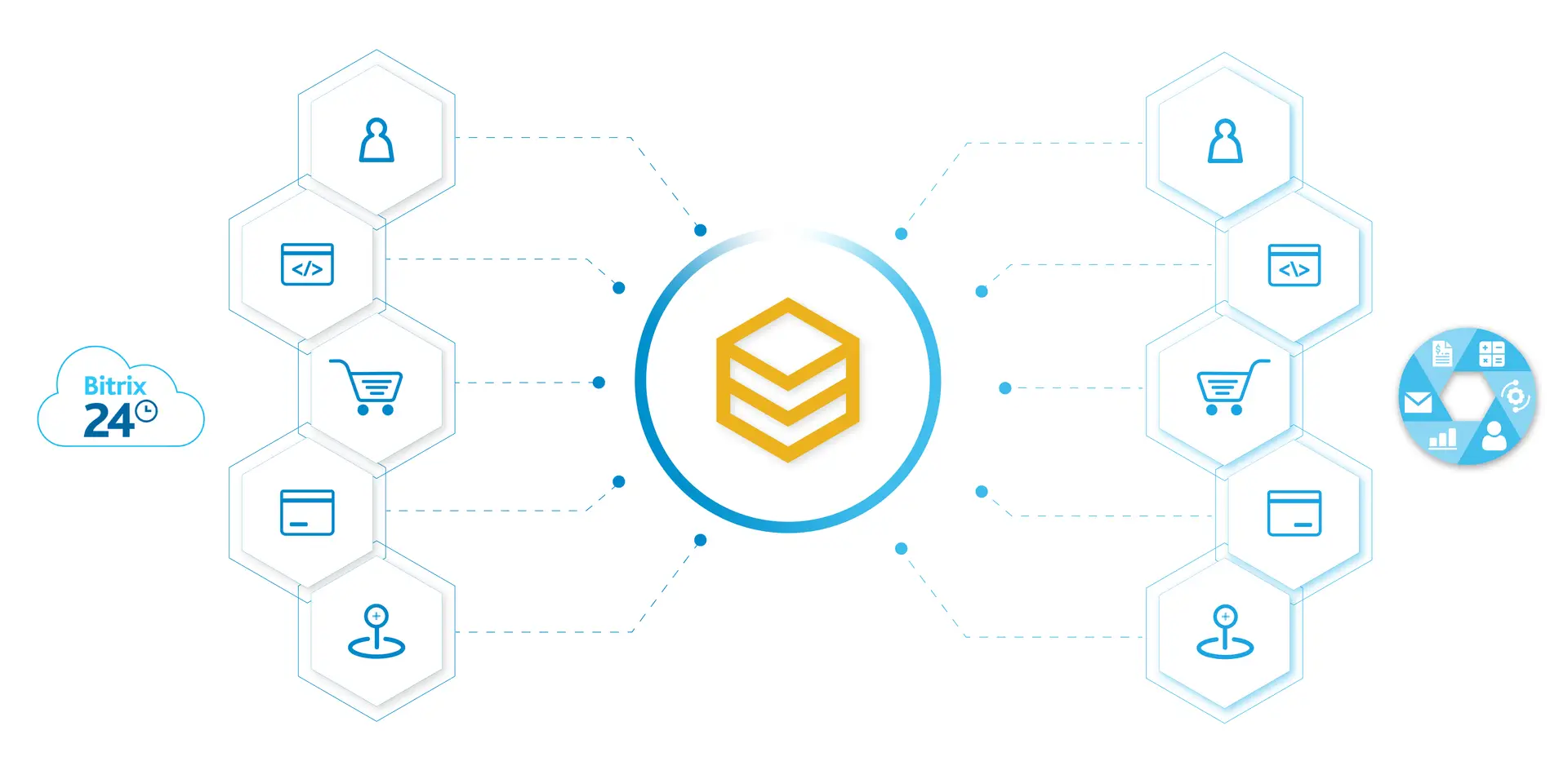 Sơ đồ đồng bộ dữ liệu hai chiều giữa Bitrix24 CRM và các hệ thống qua HexaSync
