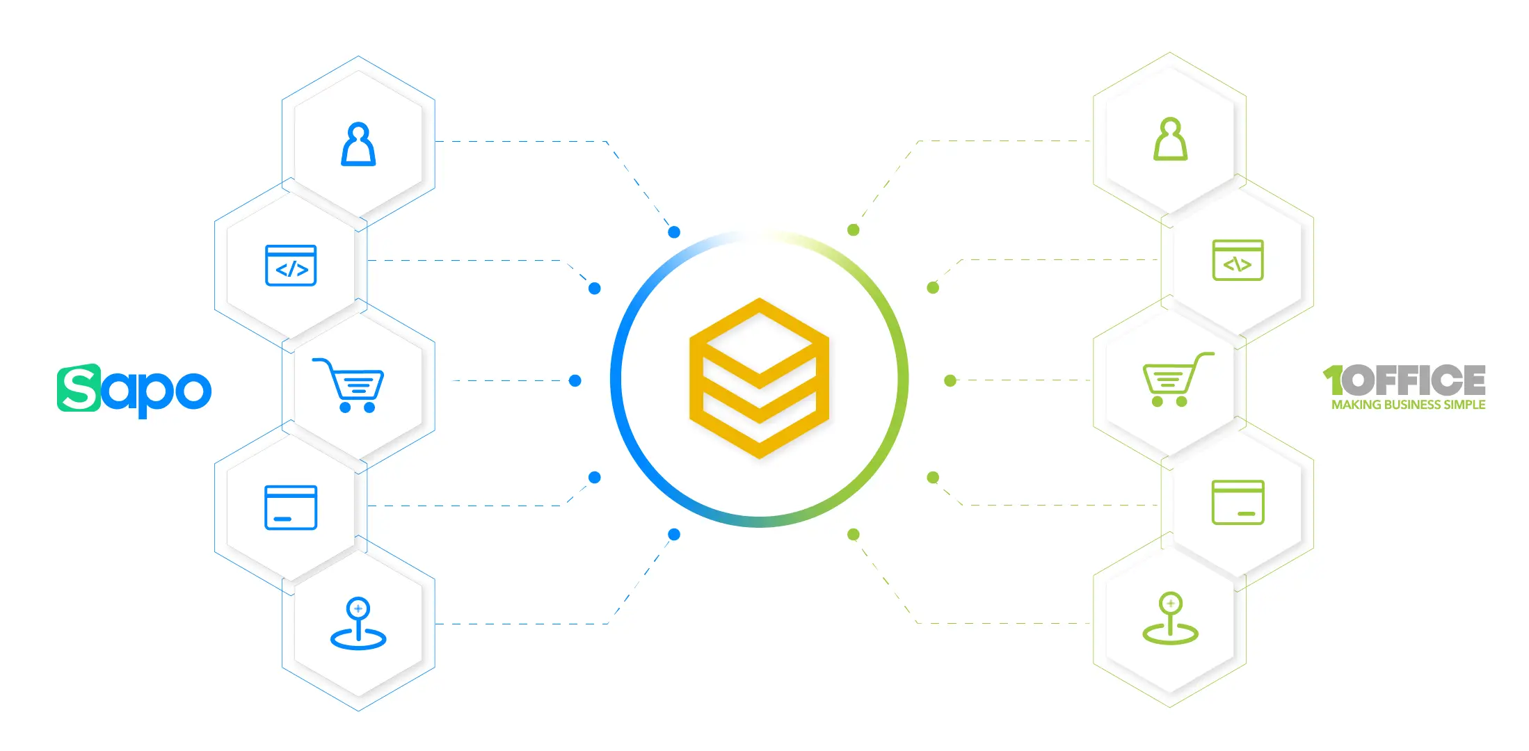Giải pháp tích hợp Sapo với 1Office bằng nền tảng HexaSync