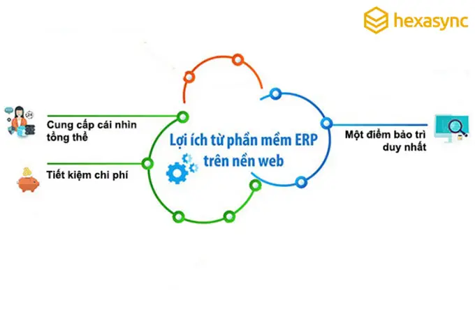 Top 10 lợi ích của ERP mà doanh nghiệp không nên bỏ lỡ