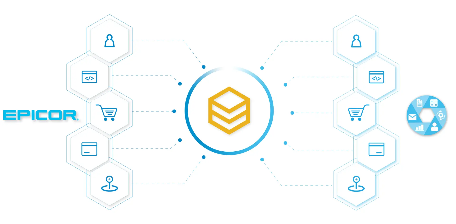 Sơ đồ đồng bộ dữ liệu hai chiều giữa Epicor ERP và các hệ thống qua HexaSync