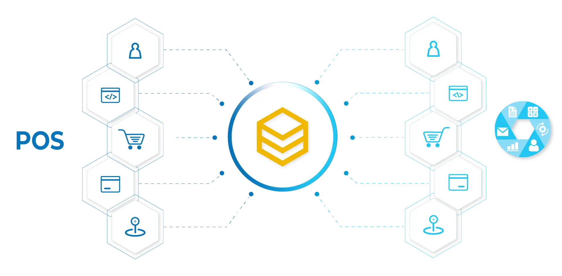Sơ đồ HexaSync tích hợp hệ thống POS với CRM, kế toán, hoá đơn điện tử, TMĐT