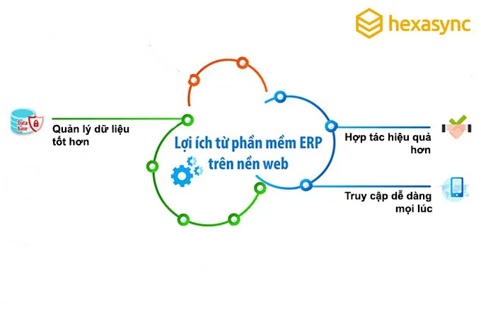 Truy cập dễ dàng, quản lý tốt hơn, hợp tác hiệu quả hơn là lợi ích nổi bật của ERP