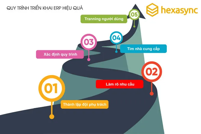 Các bước tối ưu hóa hiệu quả của ERP