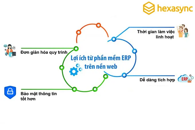 Những lợi ích nổi bật khi ứng dụng ERP