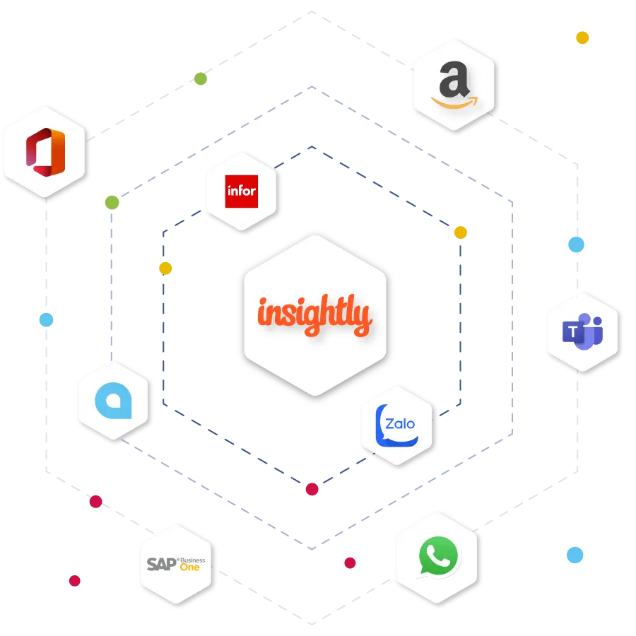 Sơ đồ tích hợp Insightly CRM với thương mại điện tử, ERP và mạng xã hội