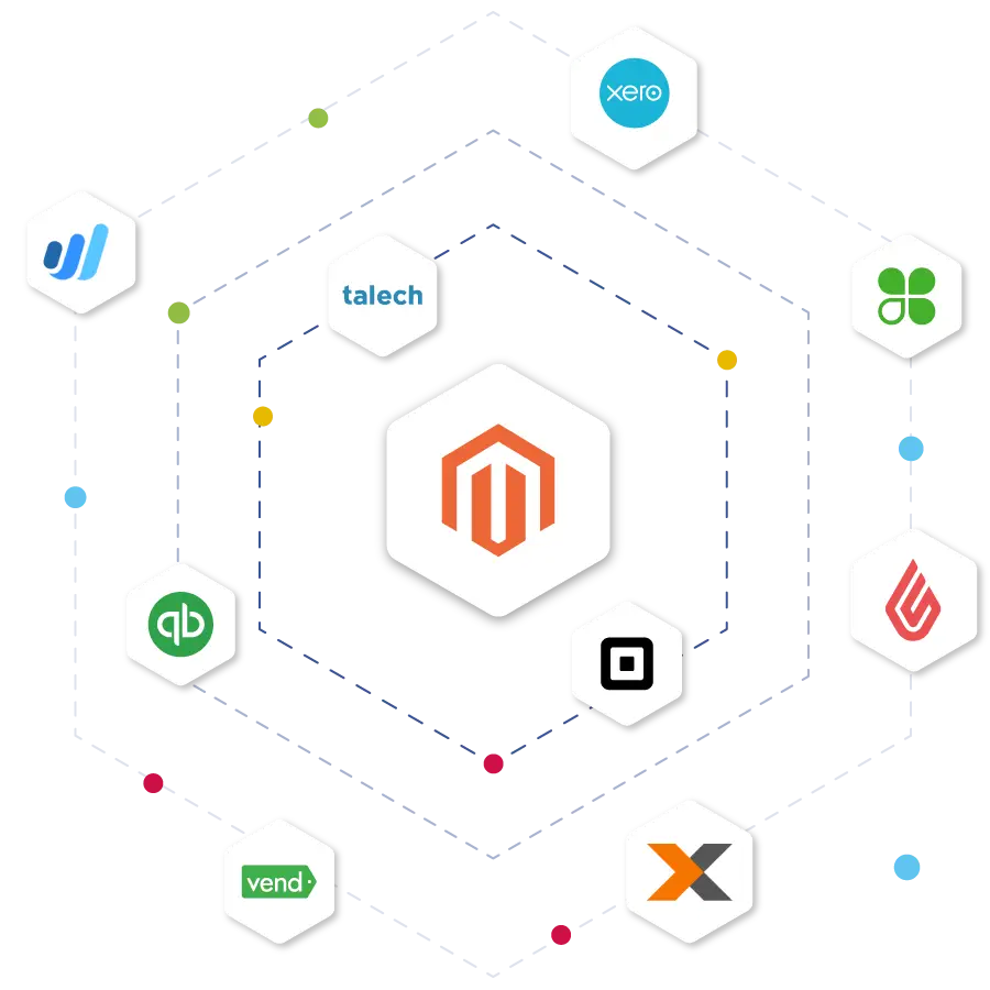 Sơ đồ tích hợp Magento với các nền tảng ERP, CRM, kế toán qua HexaSync