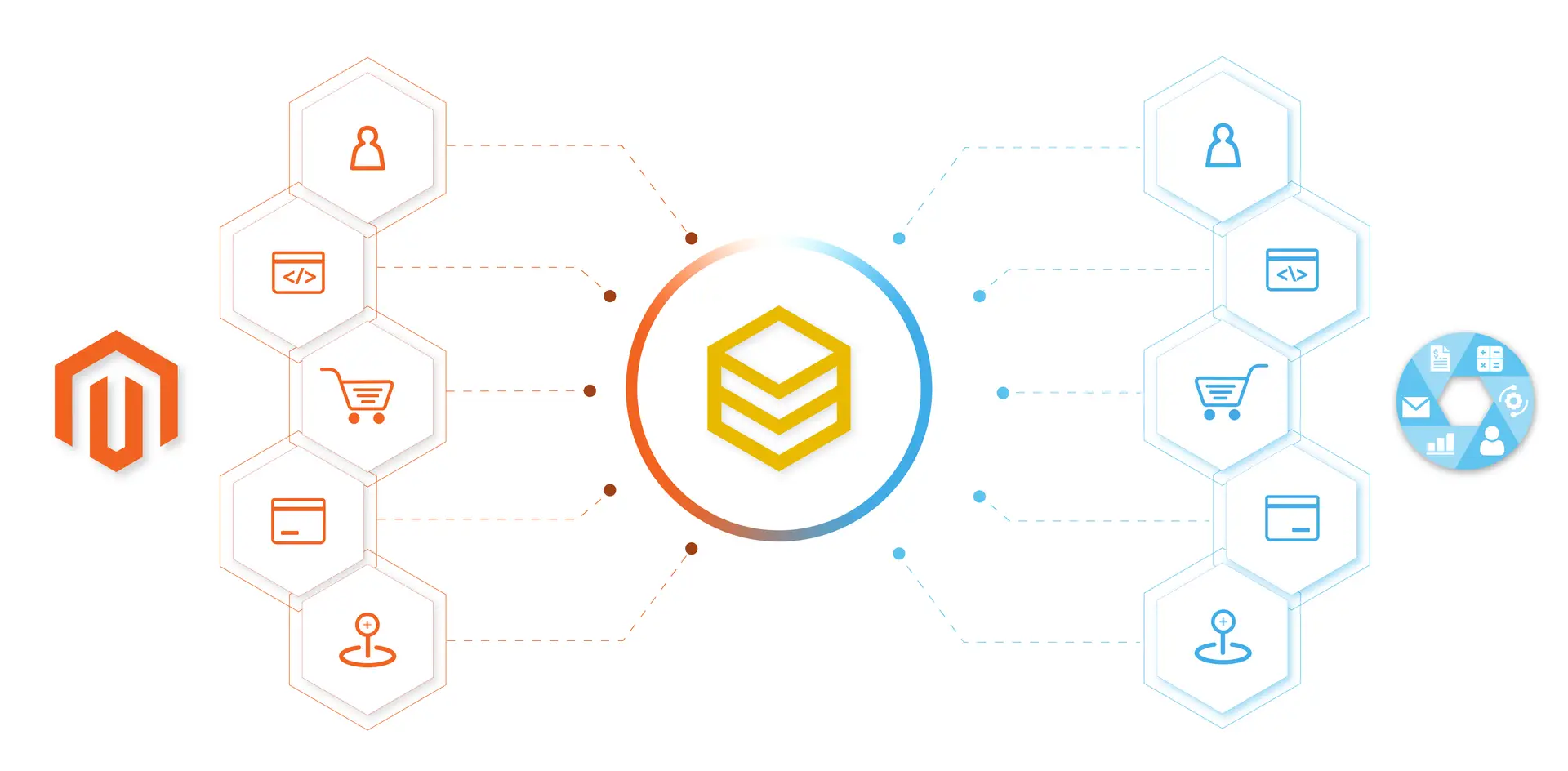 Sơ đồ đồng bộ dữ liệu hai chiều giữa Magento và các hệ thống qua HexaSync