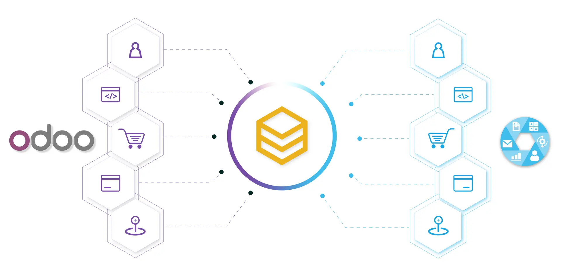 Sơ đồ đồng bộ dữ liệu hai chiều giữa Odoo ERP và các hệ thống qua HexaSync