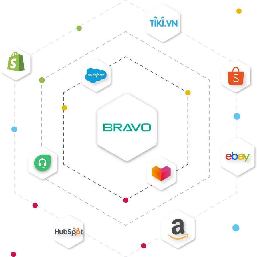 Sơ đồ tích hợp phần mềm kế toán Bravo với các nền tảng qua HexaSync