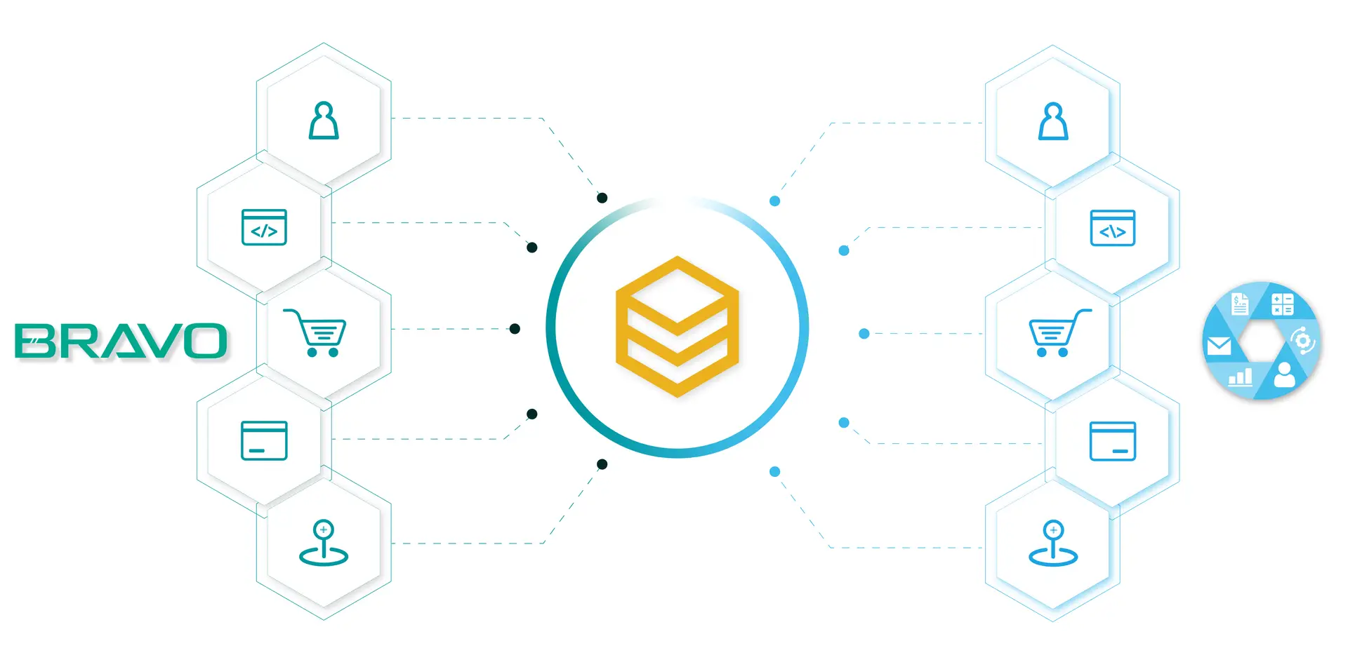 Sơ đồ đồng bộ dữ liệu hai chiều giữa Bravo và các hệ thống qua HexaSync