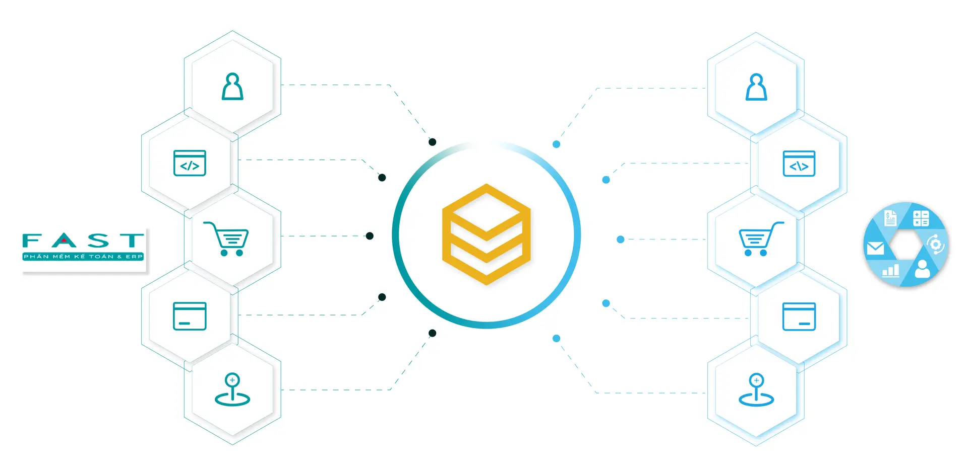 Sơ đồ đồng bộ dữ liệu hai chiều giữa Fast và các hệ thống qua HexaSync