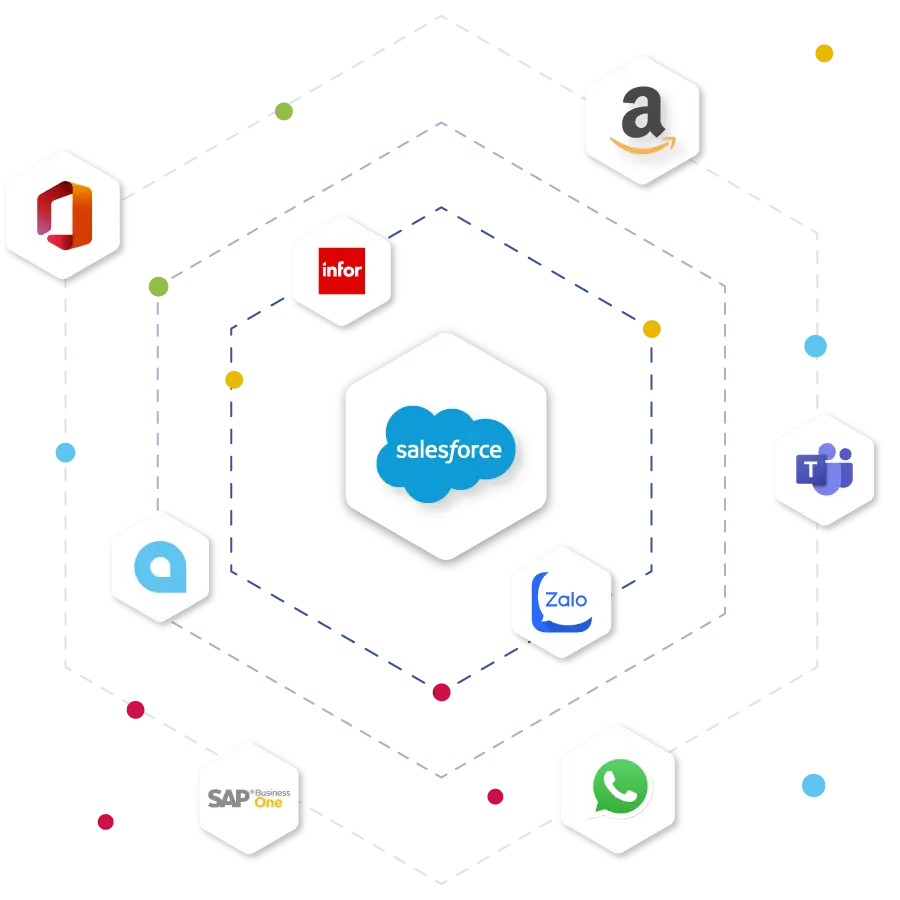 Sơ đồ tích hợp Salesforce CRM với các nền tảng thương mại điện tử, ERP và mạng xã hội