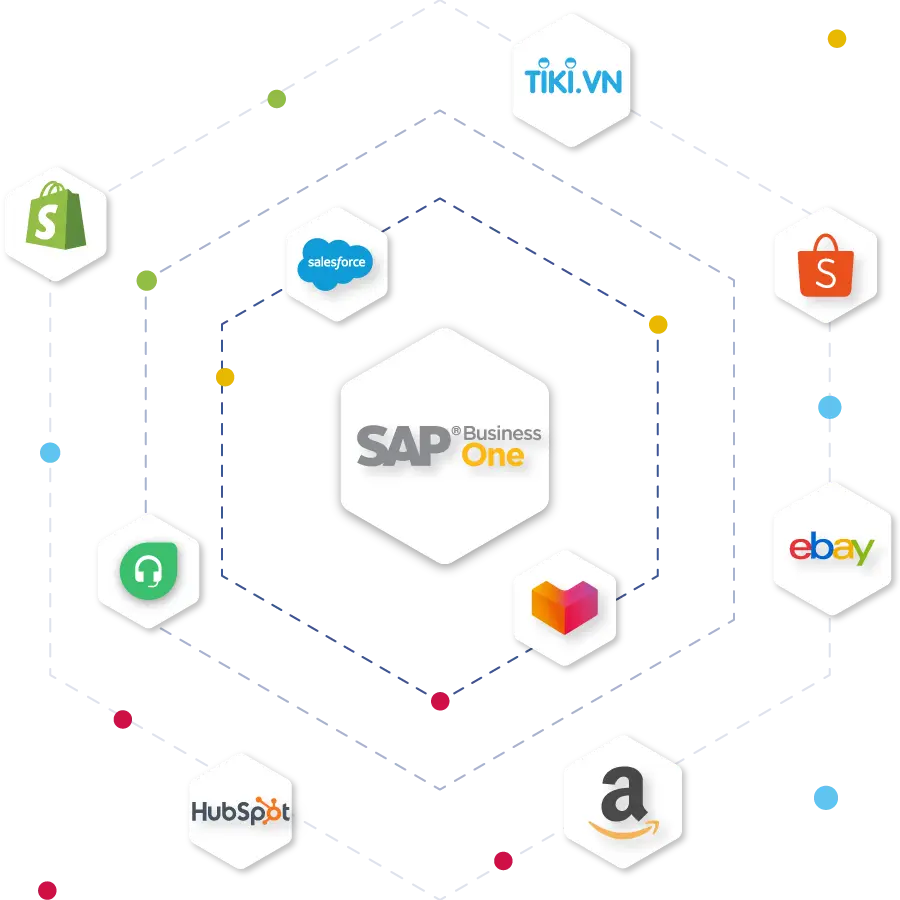 Sơ đồ tích hợp SAP Business One với các nền tảng thương mại điện tử, CRM và kế toán
