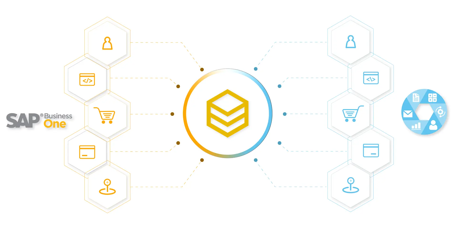 Sơ đồ đồng bộ dữ liệu hai chiều giữa SAP Business One và các hệ thống qua HexaSync