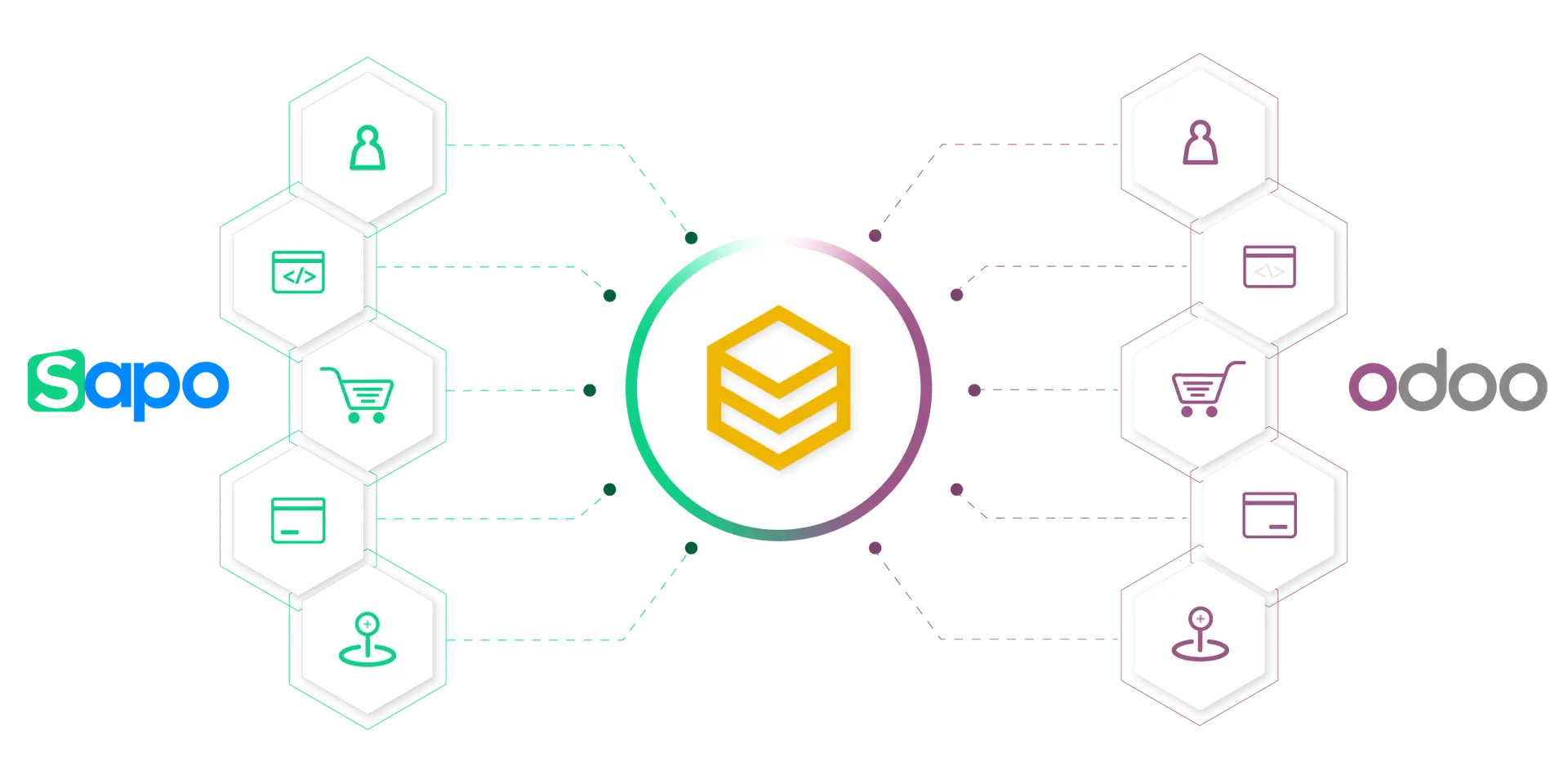 Sơ đồ đồng bộ dữ liệu hai chiều giữa Sapo và Odoo qua HexaSync
