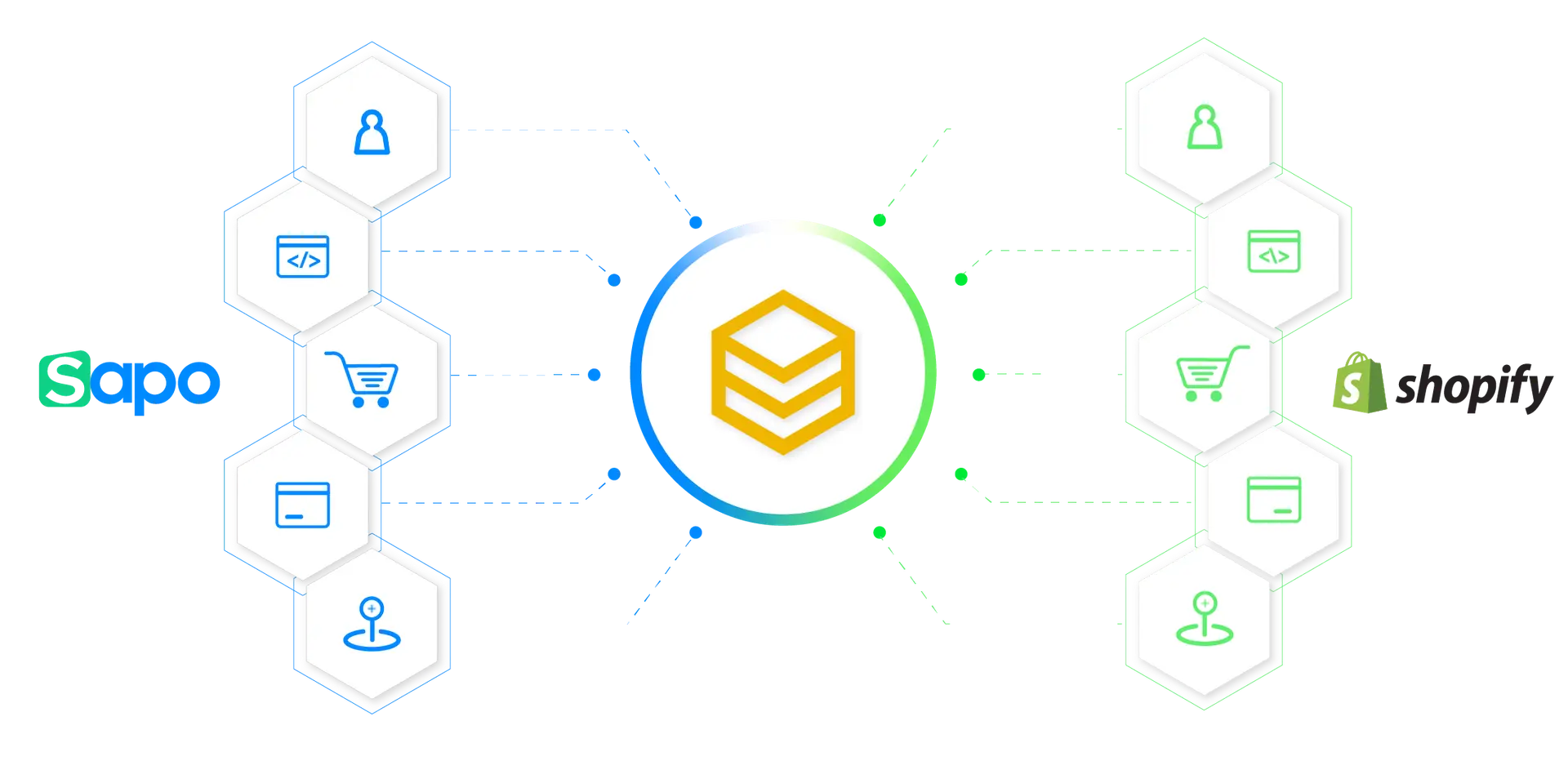Sơ đồ đồng bộ dữ liệu hai chiều giữa Sapo và Shopify qua HexaSync