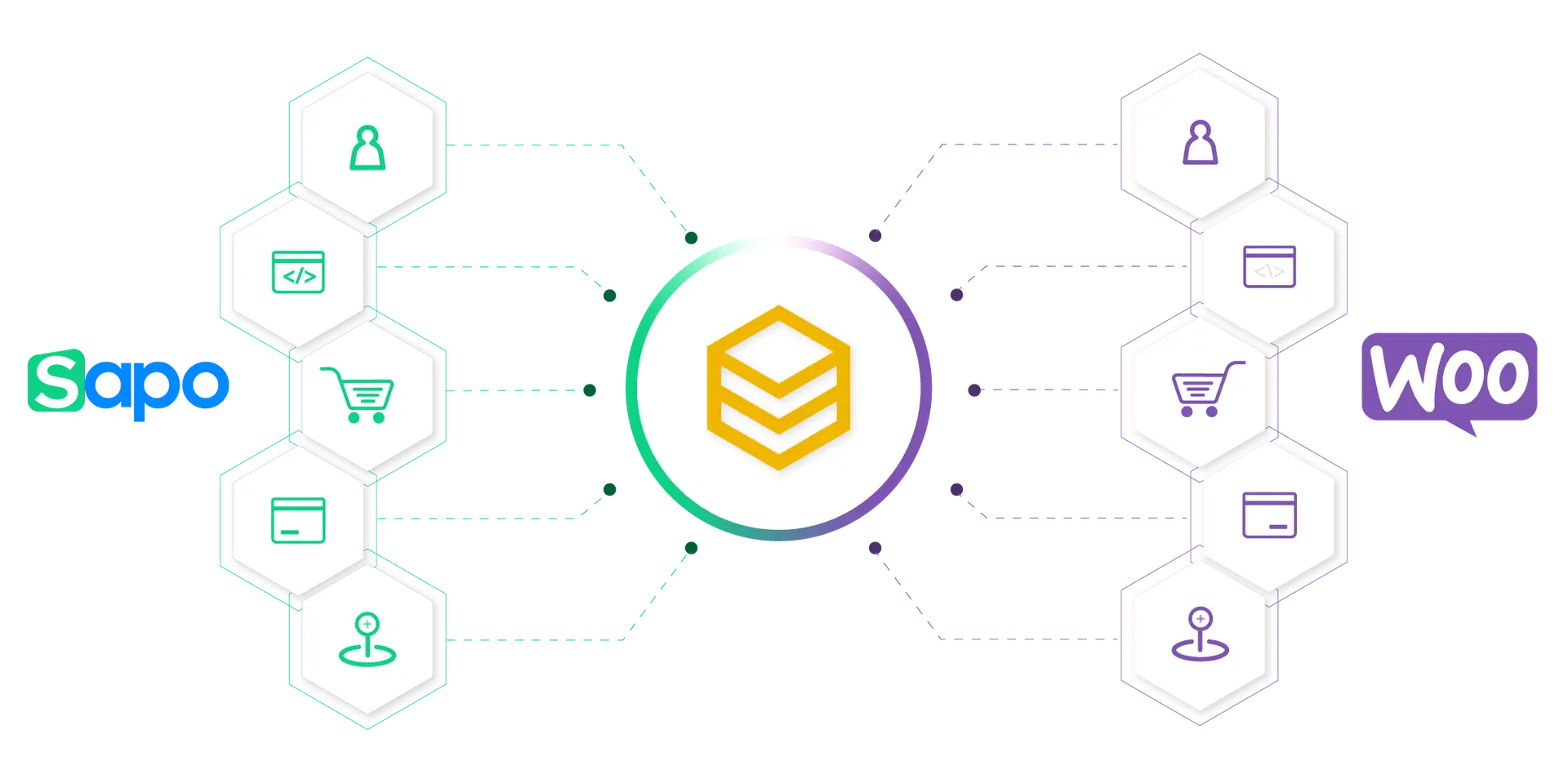 Sơ đồ đồng bộ dữ liệu hai chiều giữa Sapo và WooCommerce qua HexaSync
