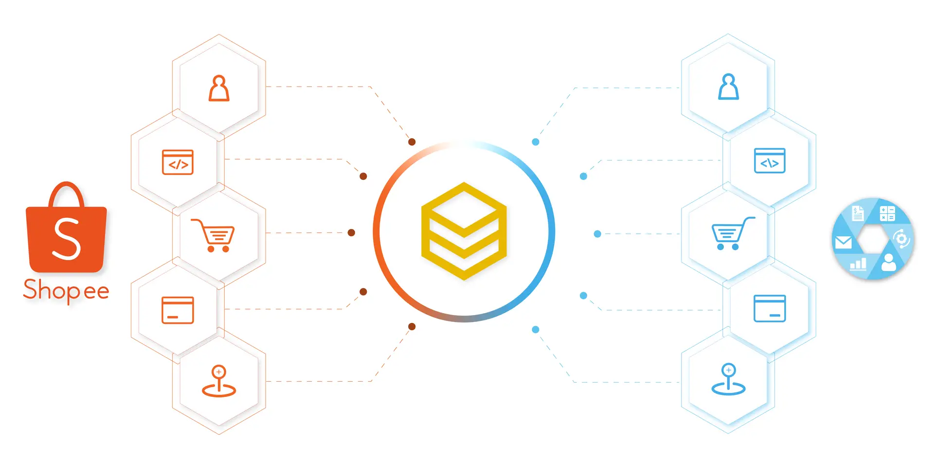 Sơ đồ đồng bộ dữ liệu hai chiều giữa Shopee và các hệ thống qua HexaSync