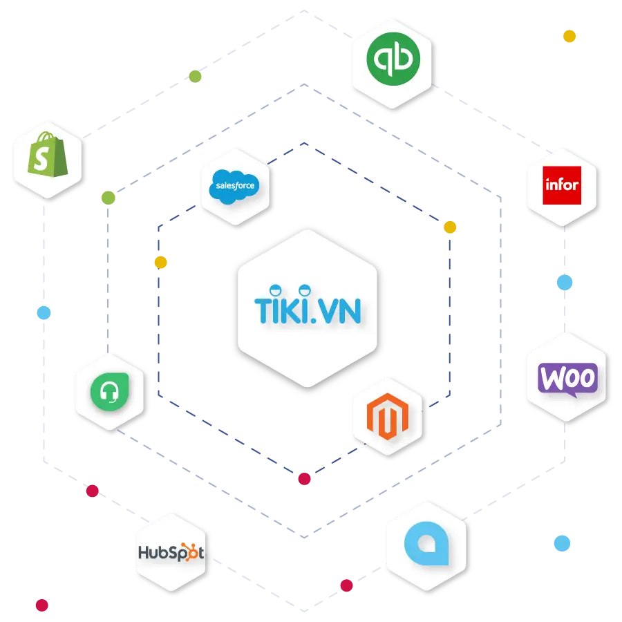 Sơ đồ tích hợp Tiki với các nền tảng ERP, CRM, kế toán, phần mềm bán hàng qua HexaSync
