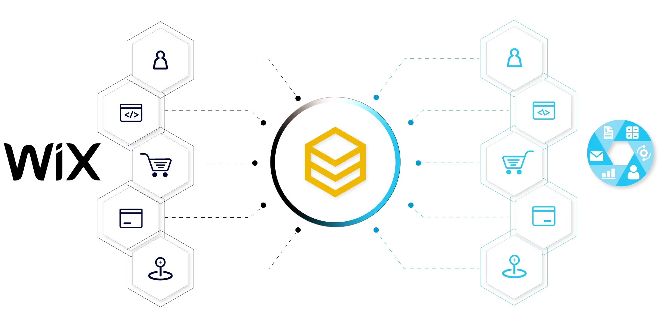 Sơ đồ đồng bộ dữ liệu hai chiều giữa Wix và các hệ thống qua HexaSync