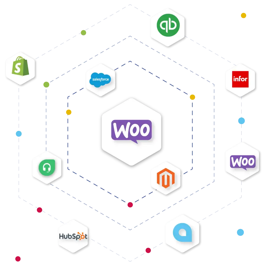 Sơ đồ tích hợp WooCommerce với các nền tảng ERP, CRM, kế toán qua HexaSync