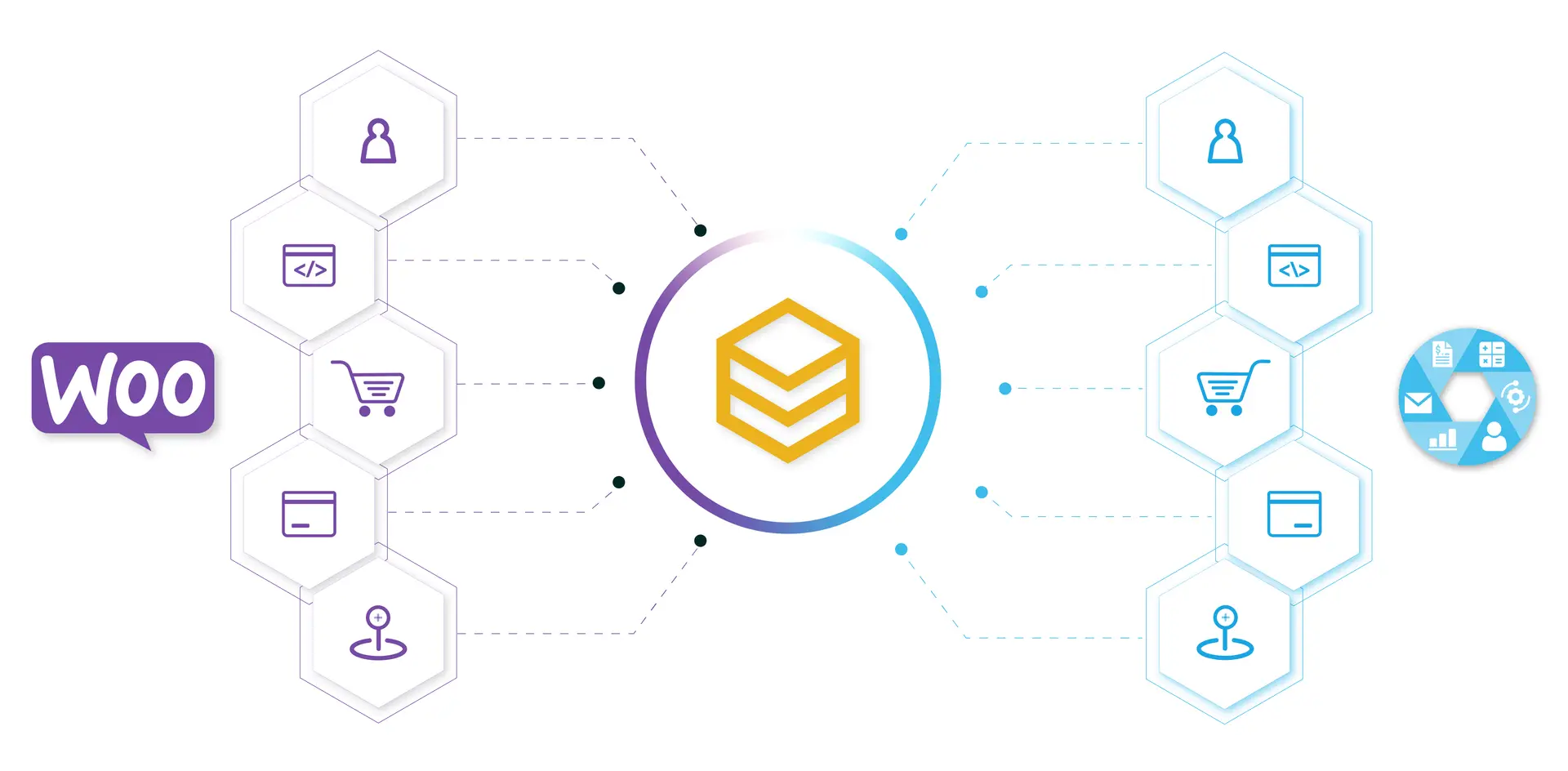 Sơ đồ đồng bộ dữ liệu hai chiều giữa WooCommerce và các hệ thống qua HexaSync