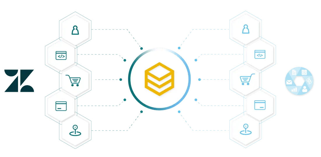Sơ đồ đồng bộ dữ liệu hai chiều giữa Zendesk và các hệ thống qua HexaSync