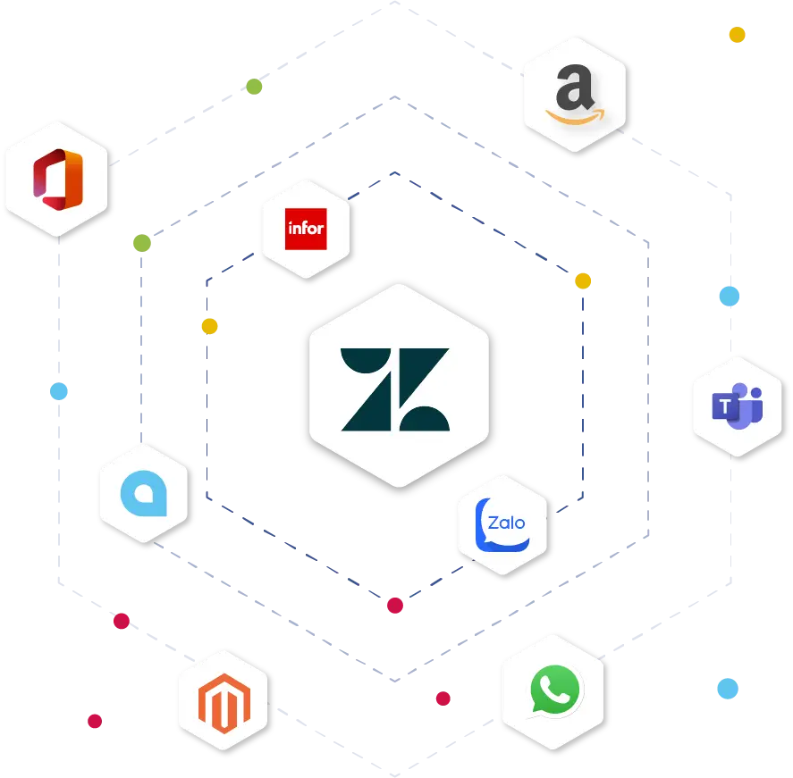 Sơ đồ tích hợp Zendesk với các nền tảng: Amazon, Magento, Microsoft 365, Zalo, WhatsApp