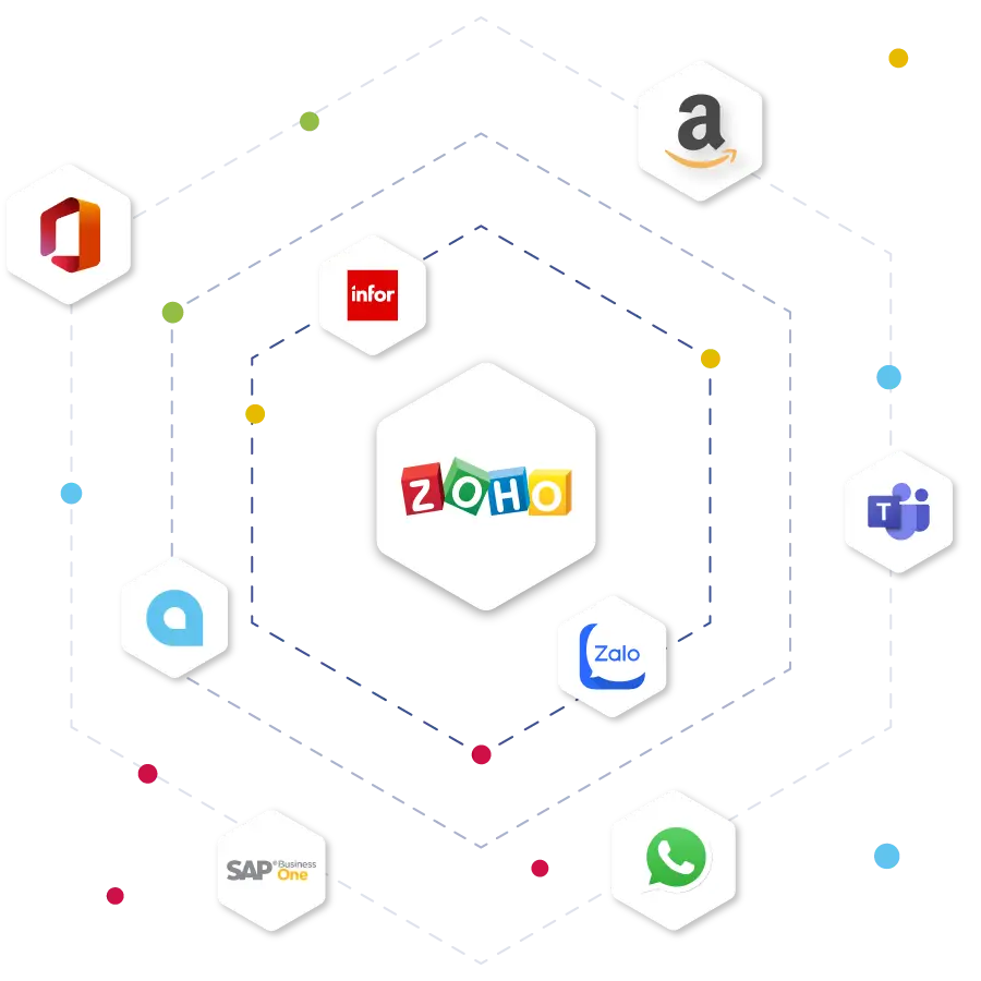 Sơ đồ tích hợp Zoho CRM với thương mại điện tử, mạng xã hội, ERP và POS