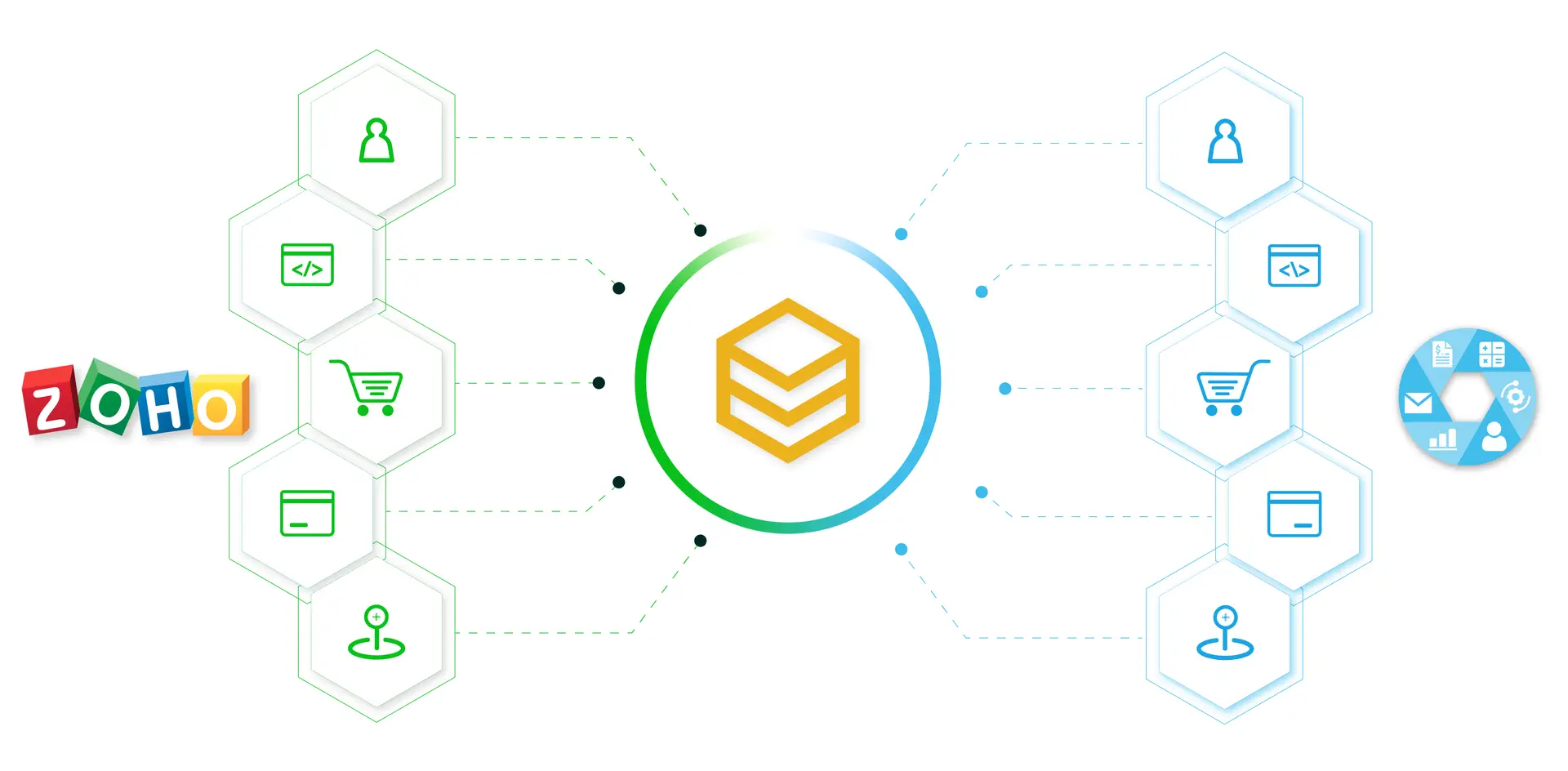 Sơ đồ đồng bộ dữ liệu hai chiều giữa Zoho CRM và các hệ thống qua HexaSync